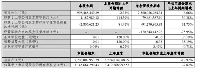 尚品宅配，兔宝宝发布前三季度业绩报告