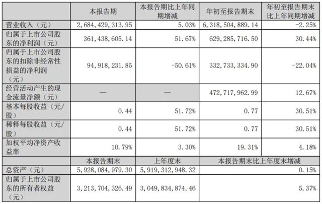 尚品宅配，兔宝宝发布前三季度业绩报告