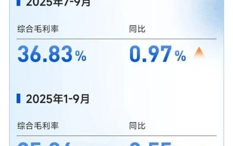 索菲亚Q3归母净利润同比增长1.44% ，费用控制显成效