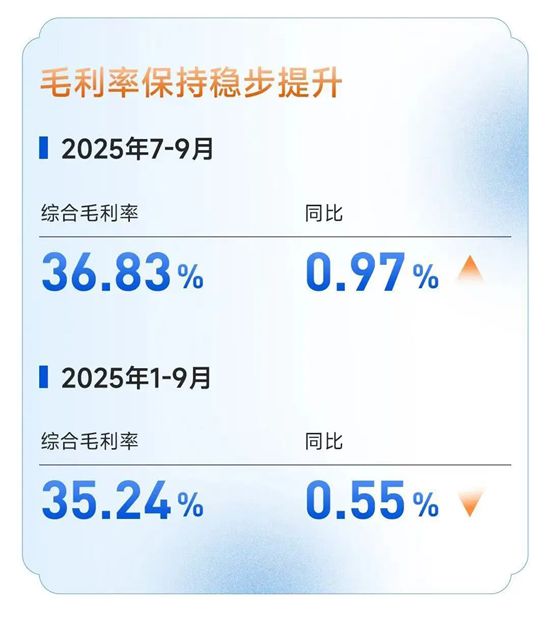 索菲亚Q3归母净利润同比增长1.44% ，费用控制显成效