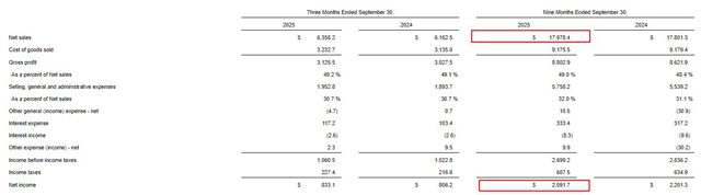 宣伟狂揽1276亿，却突然下调全年业绩指引
