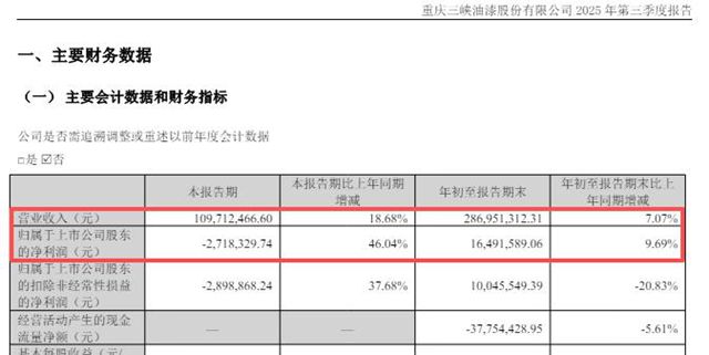 渝三峡A：营收2.8亿，成本3.1亿，1649万的净利从哪里来的？