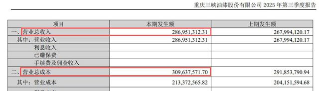 渝三峡A：营收2.8亿，成本3.1亿，1649万的净利从哪里来的？
