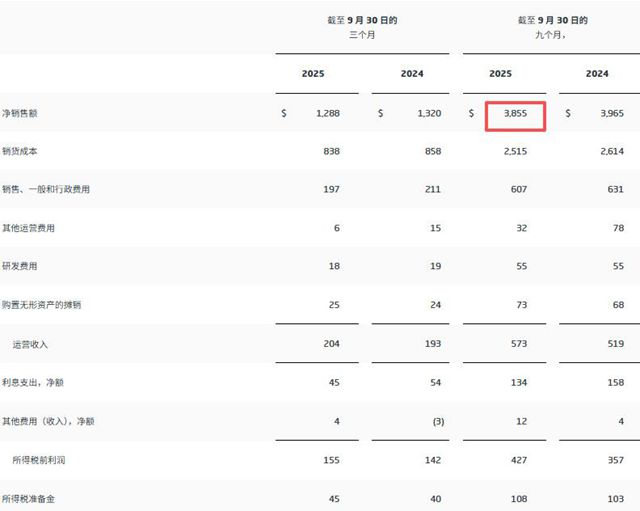 卖得少，但赚得更多！艾仕得三季度财报揭开“反常”盈利之谜