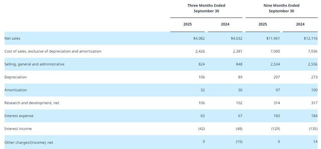 849亿！全球需求疲软，PPG靠什么连续三季度销量增长？