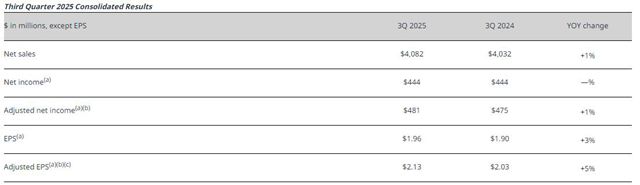 849亿！全球需求疲软，PPG靠什么连续三季度销量增长？
