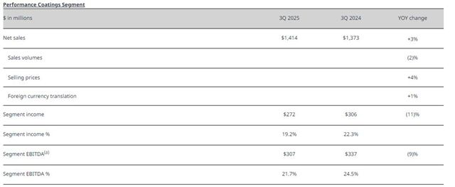 849亿！全球需求疲软，PPG靠什么连续三季度销量增长？