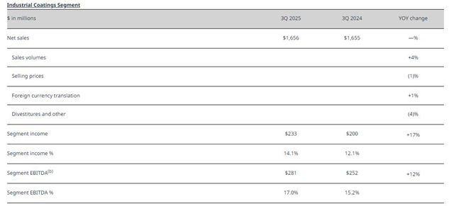 849亿！全球需求疲软，PPG靠什么连续三季度销量增长？