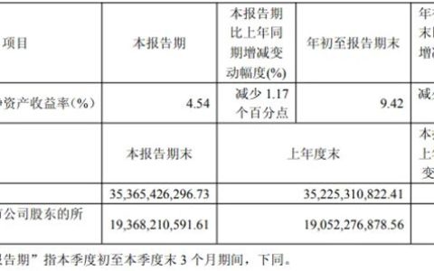 欧派家居2025年前三季度营收132.14亿元，门店7480家