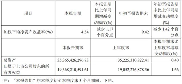 欧派家居2025年前三季度营收132.14亿元，门店7480家