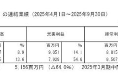 中涂化工半年狂揽32亿 官宣合并子公司！