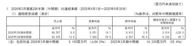 中涂化工半年狂揽32亿 官宣合并子公司！