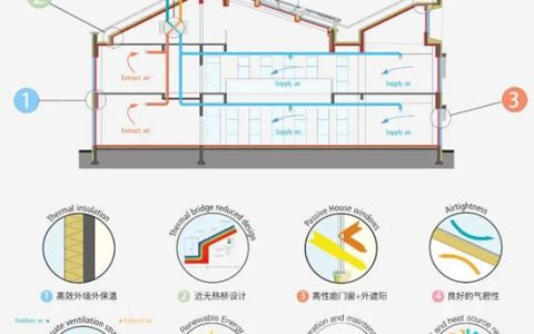 三棵树防水推出被动式建筑屋面系统