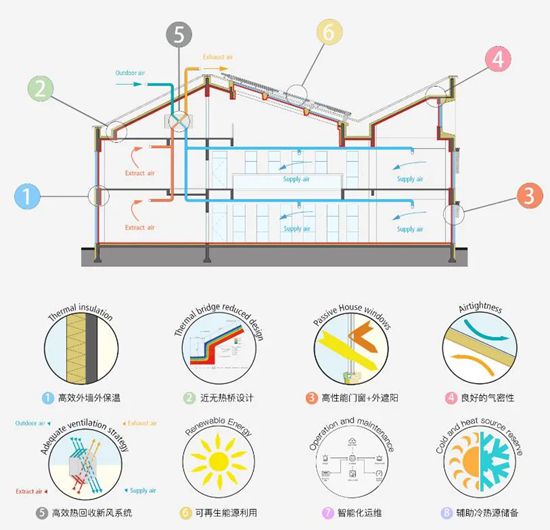 三棵树防水推出被动式建筑屋面系统