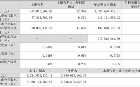 上海新阳三季报出炉：营收增30%净利涨62%，涂料业务强势逆转！
