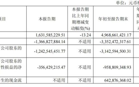 红星美凯龙前三季度营收近50亿元，亏损超12亿元