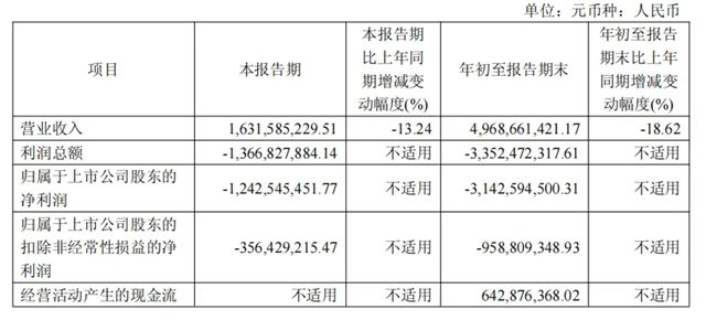 红星美凯龙前三季度营收近50亿元，亏损超12亿元