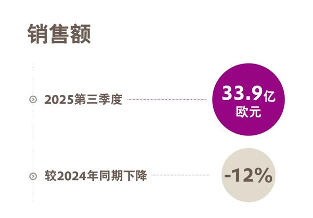 赢创Q3利润骤降22%，涂料添加剂卖不动了！行业寒冬何时见底？