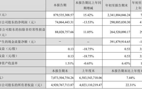 净利润猛增41%！飞凯材料如何靠“卡脖子”技术实现逆袭？