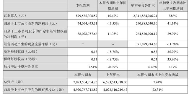 净利润猛增41%！飞凯材料如何靠“卡脖子”技术实现逆袭？