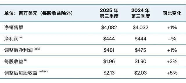 PPG发布2025年第三季度财报