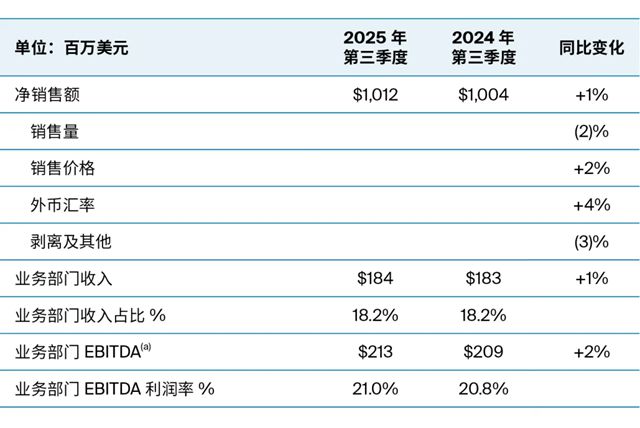 PPG发布2025年第三季度财报