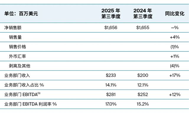 PPG发布2025年第三季度财报