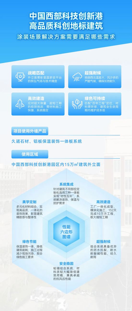 鲁班奖级别科创地标!久诺保温装饰一体板解决方案,解码中国西部科技创新港外立面的“硬实力”与“高审美”!