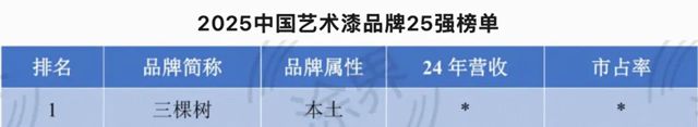 三棵树登顶“2025中国艺术漆品牌25强榜单”