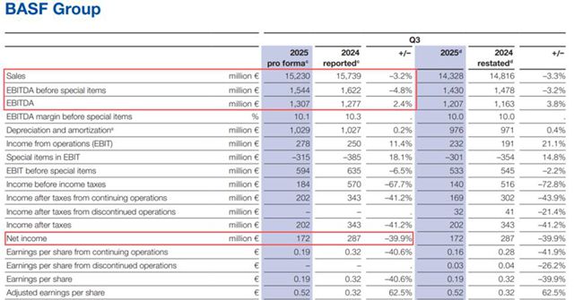 投资87亿欧元，巴斯夫在华最大项目投产！涂料行业上游格局生变