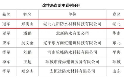 全国冠军！九阳防水郑明山勇夺全国防水工技能大赛总决赛桂冠
