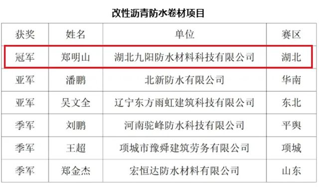 全国冠军！九阳防水郑明山勇夺全国防水工技能大赛总决赛桂冠