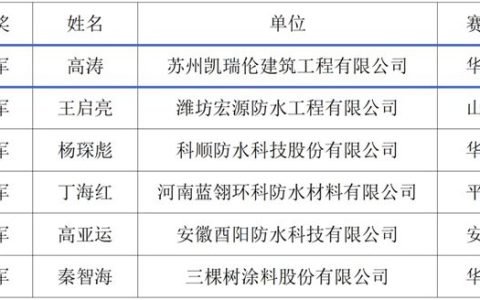 全国建筑防水行业职业技能大赛，凯伦选手勇夺冠亚军！