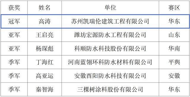 全国建筑防水行业职业技能大赛，凯伦选手勇夺冠亚军！
