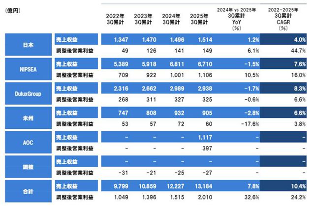 净利大增38.6%！立邦前三季度狂揽605亿元，逆势增长的关键因素是？