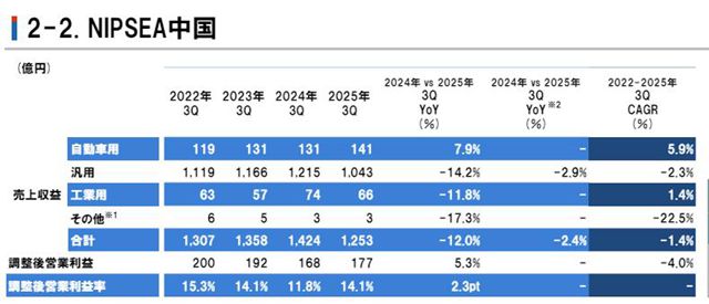 净利大增38.6%！立邦前三季度狂揽605亿元，逆势增长的关键因素是？