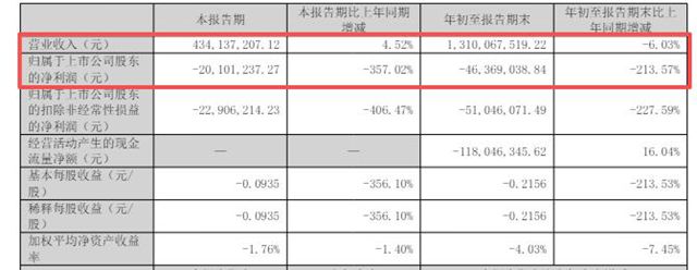 万华派出“85后”救火队长！安纳达前三季亏4600万，少帅李崇军临危受命