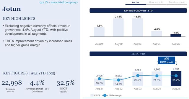 靠“高端”狂揽211亿！佐敦业务全线“开花”