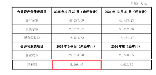 主业亏损428万，全靠子公司“输血”，凯伦股份1.7亿增持求控制