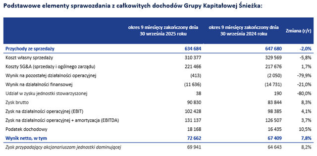 Śnieżka前三季度营收降至12亿，净利却反增