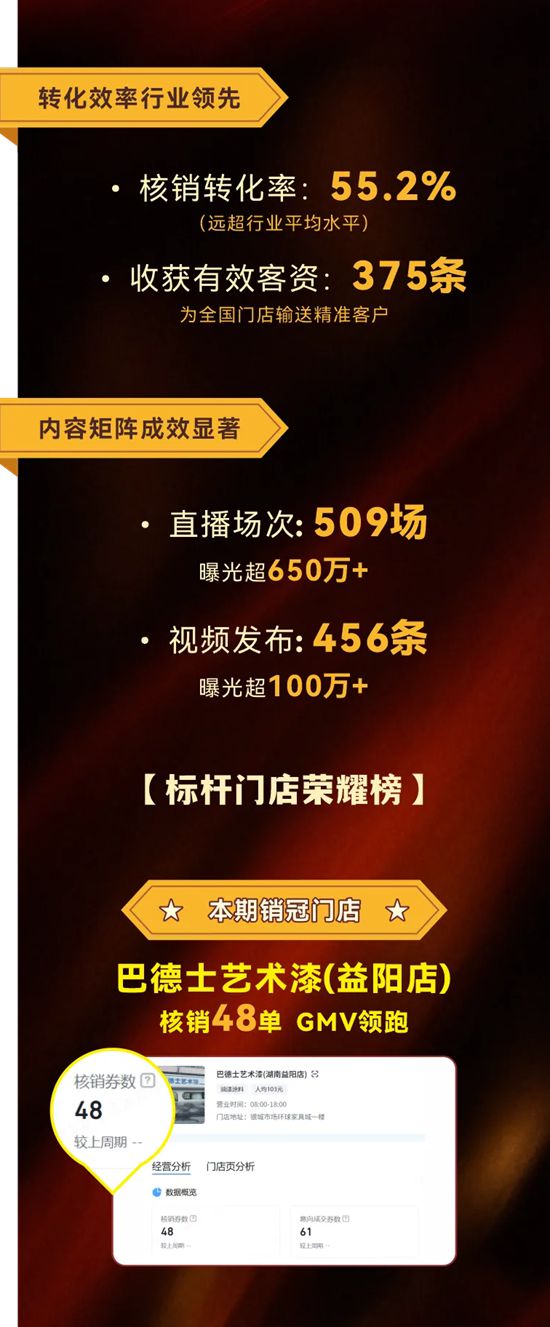 破局·增长 | 巴德士艺术漆标杆门店抖音同城AI获客陪跑营战绩彪炳