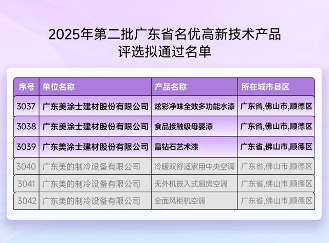 美涂士艺术漆、乳胶漆3款产品荣获“广东省名优高新技术产品”
