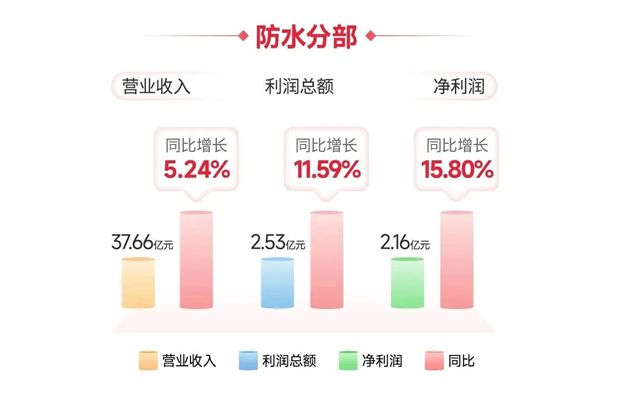 净利是对手300%！行业寒冬下，北新建材“闷声发大财”的秘密终于藏不住了