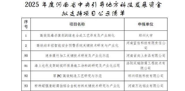 双瑞涂料产业洛阳双瑞防腐工程技术有限公司获批2025年度中央引导地方科技发展资金项目