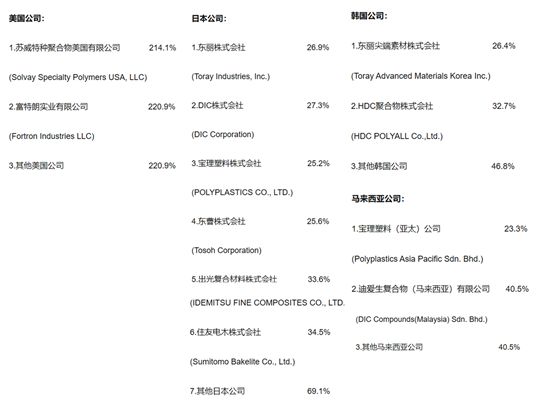 税率高达220%！美日韩马的高性能涂料原料PPS，为何五年后仍被中国盯着不放？