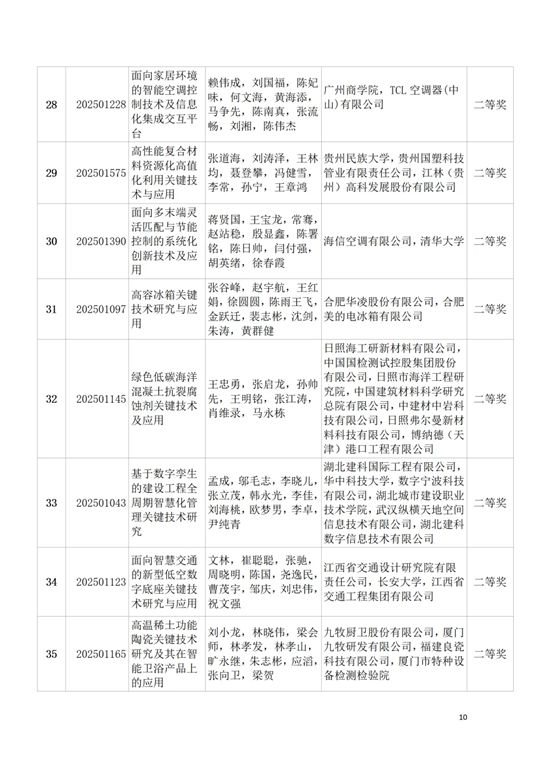 关于表彰2025年度中国建筑材料流通协会科技奖获奖项目和个人的决定