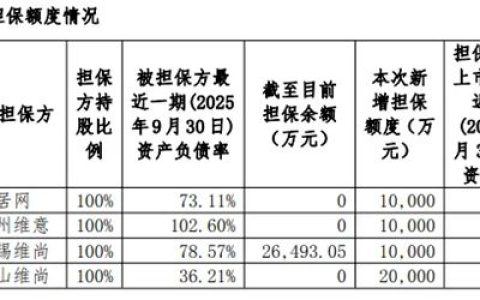 尚品宅配拟为子公司提供不超过5亿担保