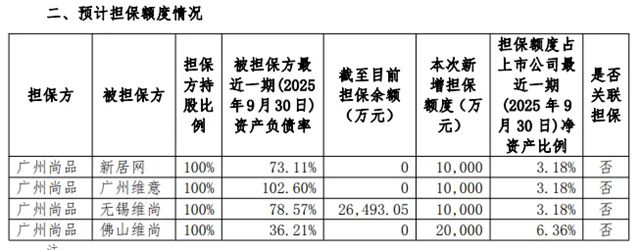 尚品宅配拟为子公司提供不超过5亿担保