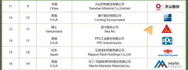 2025年全球建筑材料上市公司综合实力排行榜发布，西卡第13！