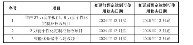 梦天家居部分募投项目再延期 股价创下2022年以来新高